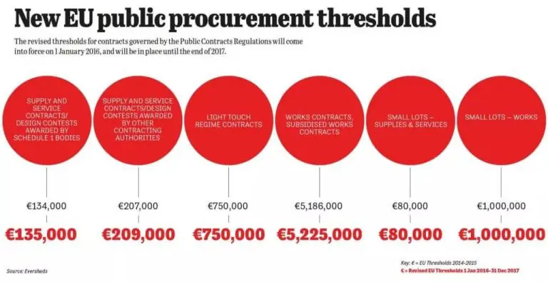 procurement thresholds 2016