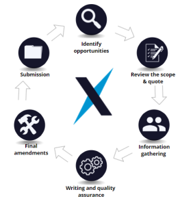 A diagram showing how Executive Compass works