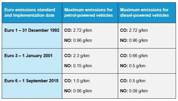 A table showing emissions of petrol and diesel vehicles