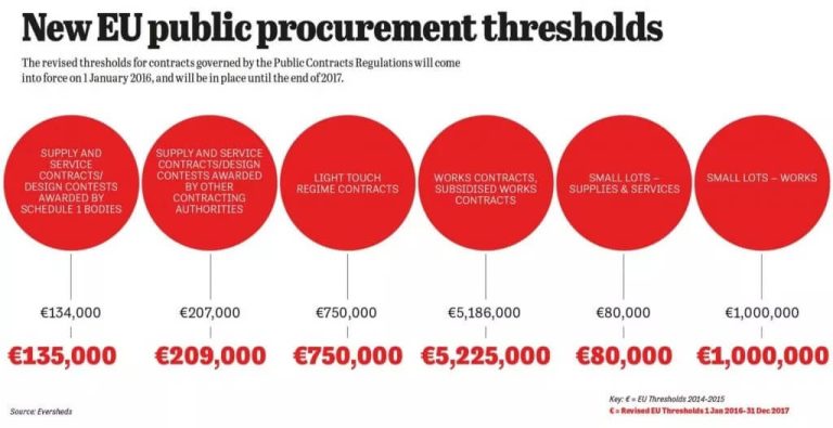 procurement thresholds 2016