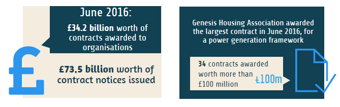 Contract awards June 2016